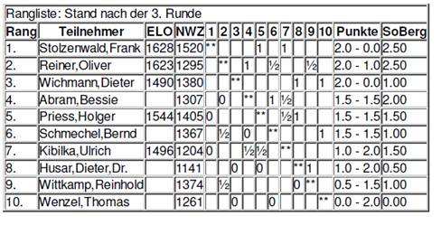 Tabelle nach Runde 3